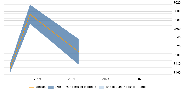 Contractor daily rate distribution trend for jobs in the East Midlands citing Story Mapping