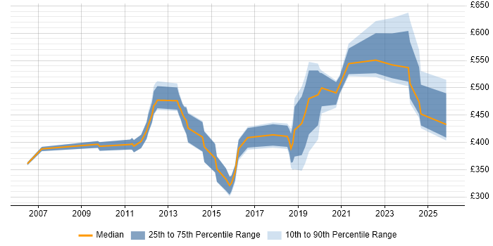 Contractor daily rate distribution trend for jobs in the East Midlands citing Strategic Planning