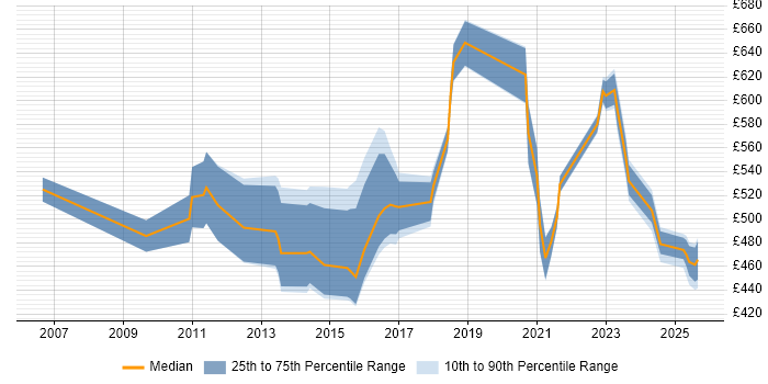 Contractor daily rate distribution trend for jobs in the East Midlands citing Strategic Roadmap