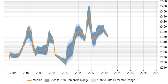 Contractor daily rate distribution trend for jobs in the East Midlands citing Struts