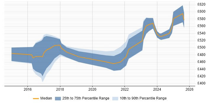Contractor daily rate distribution trend for jobs in the East Midlands citing SuccessFactors