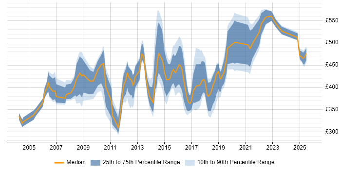 Contractor daily rate distribution trend for jobs in the East Midlands citing Supplier Management
