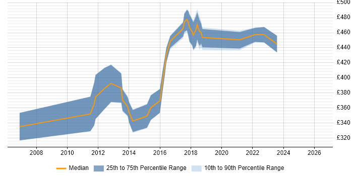 Contractor daily rate distribution trend for Supply Chain Analyst job vacancies in the East Midlands