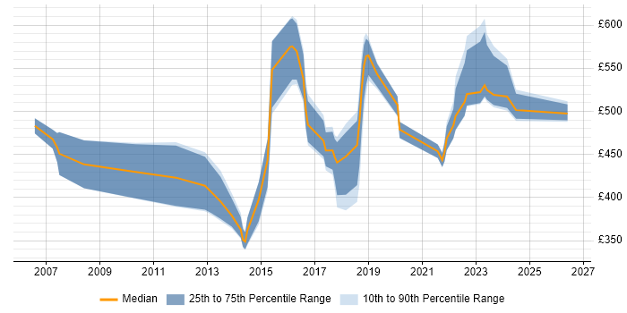 Contractor daily rate distribution trend for jobs in the East Midlands citing Supply Chain Management