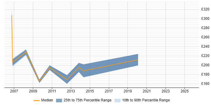 Contractor daily rate distribution trend for Support Assistant job vacancies in the East Midlands Contractor daily rate distribution trend for Support Assistant job vacancies in the East Midlands