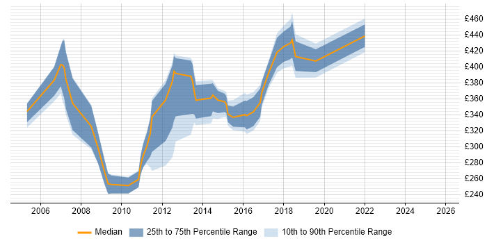 Contractor daily rate distribution trend for Support Consultant job vacancies in the East Midlands