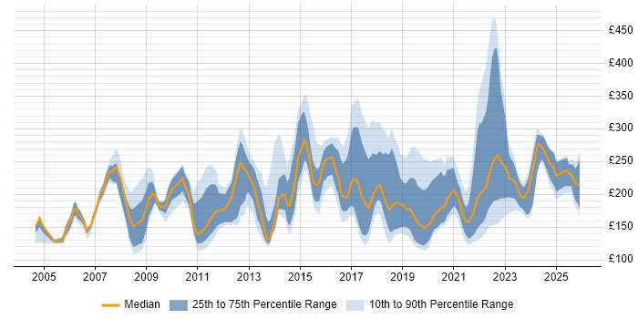 Contractor daily rate distribution trend for Support Engineer job vacancies in the East Midlands