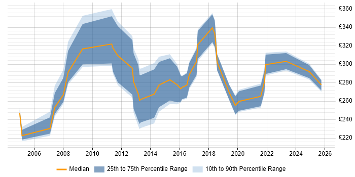 Contractor daily rate distribution trend for Support Specialist job vacancies in the East Midlands