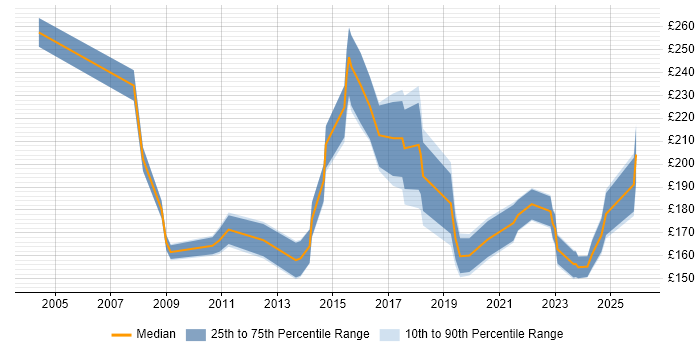 Contractor daily rate distribution trend for Support Technician job vacancies in the East Midlands