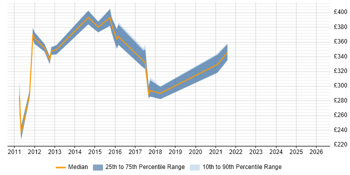 Contractor daily rate distribution trend for jobs in the East Midlands citing SUSE