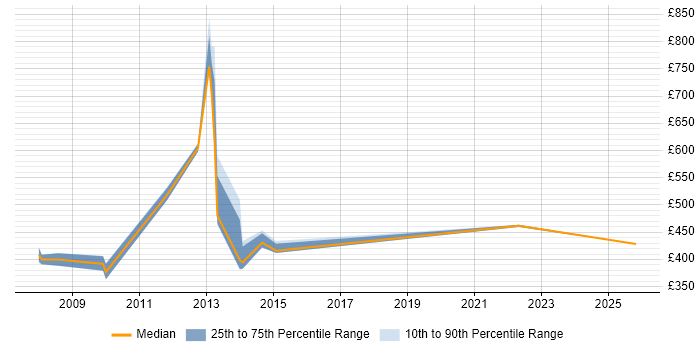 Contractor daily rate distribution trend for jobs in the East Midlands citing SWIFT Messaging Network