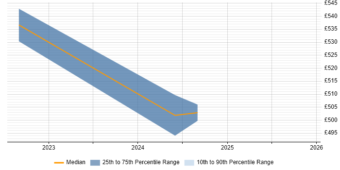 Contractor daily rate distribution trend for jobs in the East Midlands citing SwiftUI