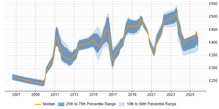 Contractor daily rate distribution trend for jobs in the East Midlands citing System Integration Testing