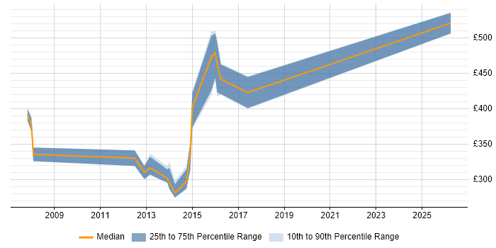 Contractor daily rate distribution trend for Systems Accountant job vacancies in the East Midlands