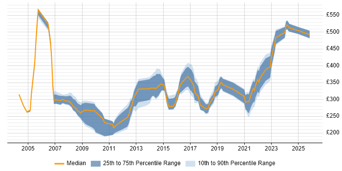 Contractor daily rate distribution trend for Systems Administrator job vacancies in the East Midlands