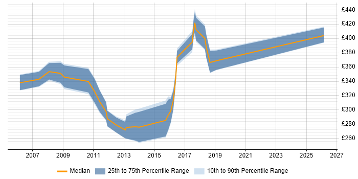 Contractor daily rate distribution trend for Systems Developer job vacancies in the East Midlands