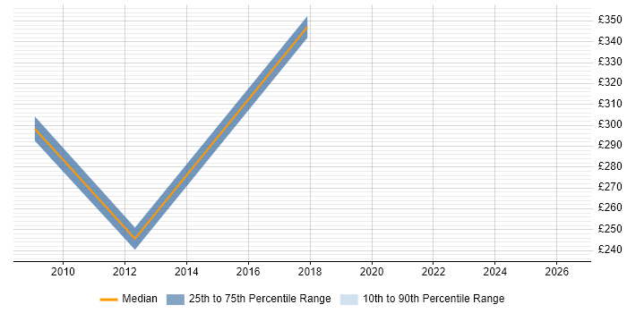 Contractor daily rate distribution trend for Systems Development Analyst job vacancies in the East Midlands