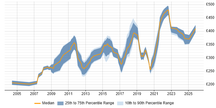 Contractor daily rate distribution trend for Systems Engineer job vacancies in the East Midlands