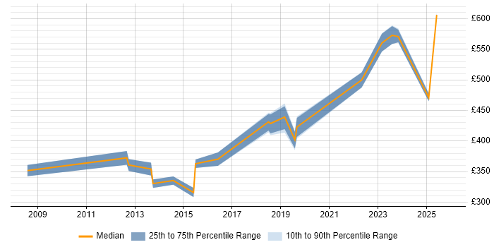 Contractor daily rate distribution trend for jobs in the East Midlands citing Systems Engineering