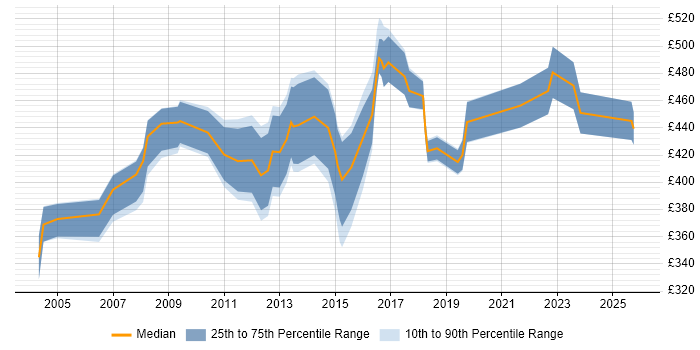 Contractor daily rate distribution trend for Systems Manager job vacancies in the East Midlands