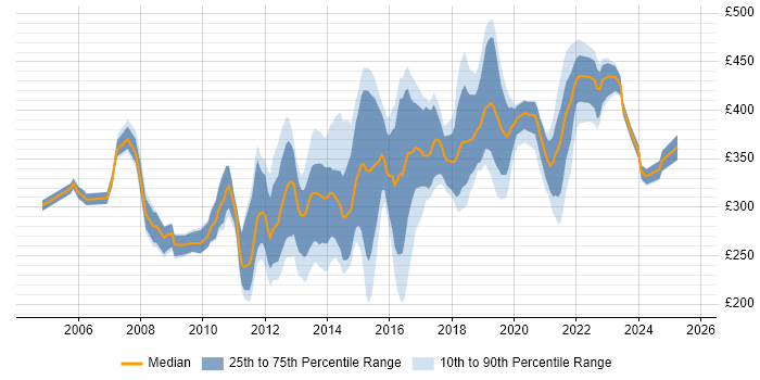 Contractor daily rate distribution trend for jobs in the East Midlands citing T-SQL Contractor daily rate distribution trend for jobs in the East Midlands citing T-SQL