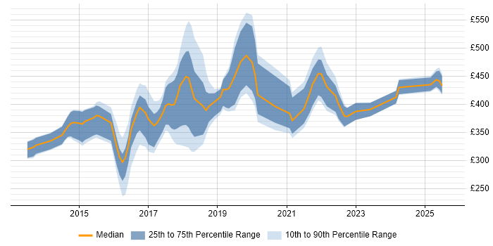 Contractor daily rate distribution trend for jobs in the East Midlands citing Tableau