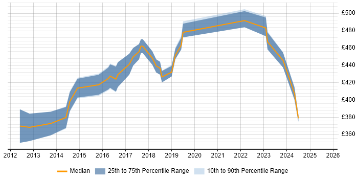 Contractor daily rate distribution trend for jobs in the East Midlands citing Talend