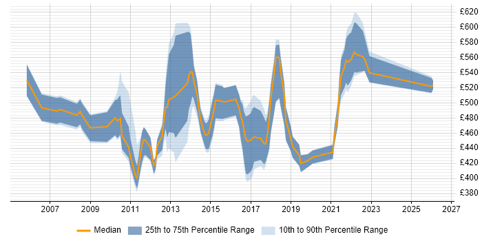 Contractor daily rate distribution trend for jobs in the East Midlands citing Target Operating Model