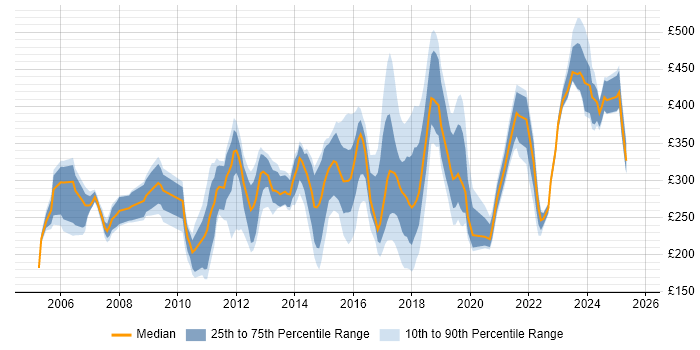 Contractor daily rate distribution trend for jobs in the East Midlands citing TCP/IP