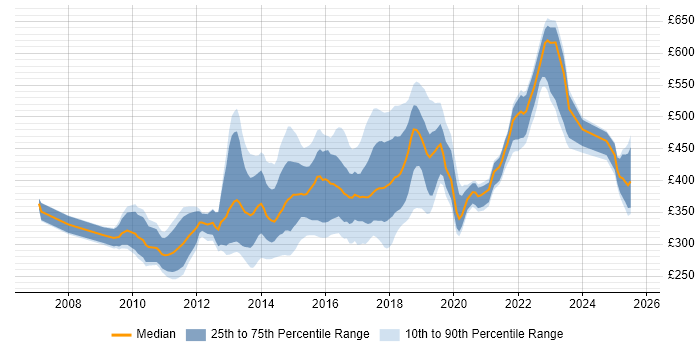 Contractor daily rate distribution trend for jobs in the East Midlands citing TDD