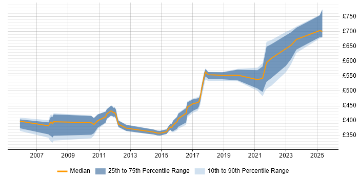 Contractor daily rate distribution trend for jobs in the East Midlands citing Teamcenter Contractor daily rate distribution trend for jobs in the East Midlands citing Teamcenter