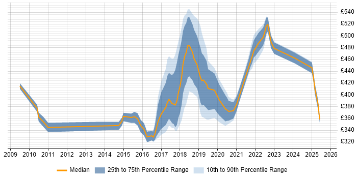 Contractor daily rate distribution trend for jobs in the East Midlands citing TeamCity