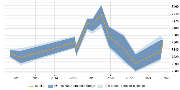 Contractor daily rate distribution trend for jobs in the East Midlands citing Tech Ops