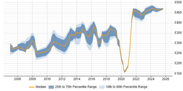 Contractor daily rate distribution trend for Technical Analyst job vacancies in the East Midlands