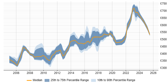 Contractor daily rate distribution trend for Technical Architect job vacancies in the East Midlands