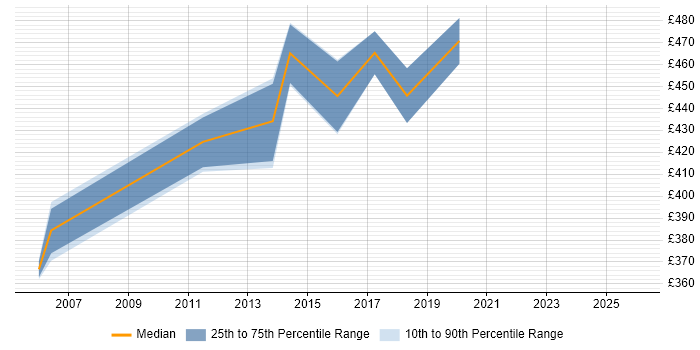 Contractor daily rate distribution trend for Technical Designer job vacancies in the East Midlands