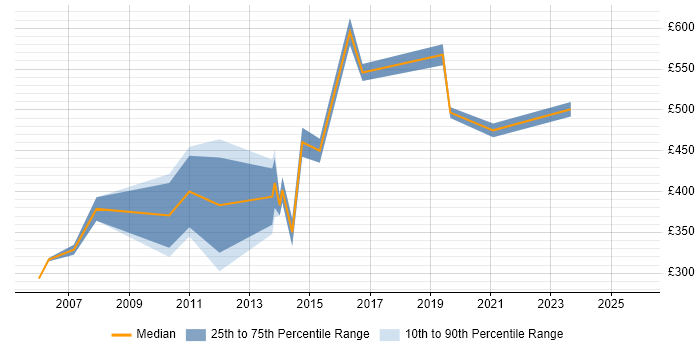 Contractor daily rate distribution trend for Technical Infrastructure Manager job vacancies in the East Midlands