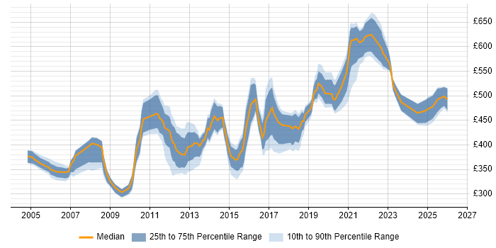 Contractor daily rate distribution trend for Technical Manager job vacancies in the East Midlands