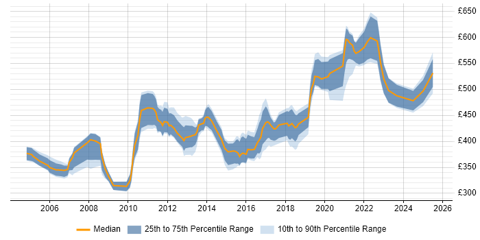 Contractor daily rate distribution trend for Technical Project Manager job vacancies in the East Midlands