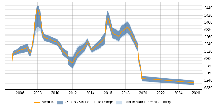 Contractor daily rate distribution trend for Technical Specialist job vacancies in the East Midlands