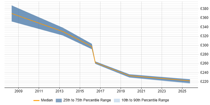 Contractor daily rate distribution trend for Technical Support Specialist job vacancies in the East Midlands