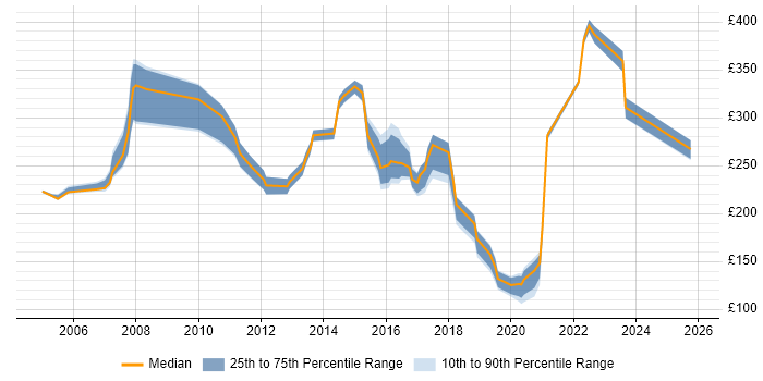 Contractor daily rate distribution trend for Technical Support job vacancies in the East Midlands