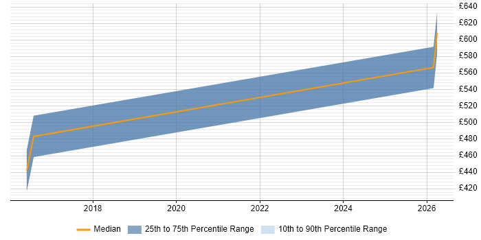 Contractor daily rate distribution trend for Technology Risk Analyst job vacancies in the East Midlands