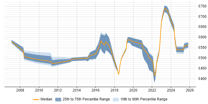 Contractor daily rate distribution trend for jobs in the East Midlands citing Technology Strategy