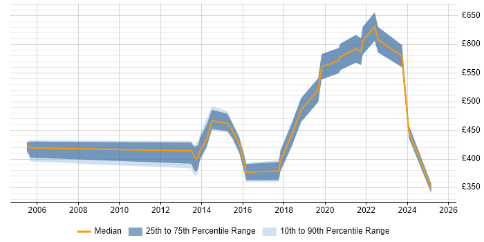 Contractor daily rate distribution trend for jobs in the East Midlands citing Technology Transformation