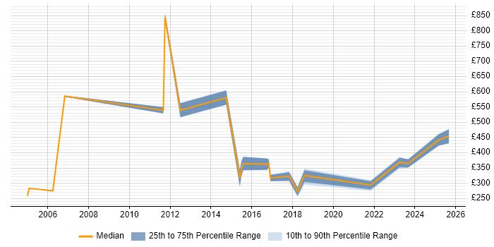 Contractor daily rate distribution trend for Telephony Engineer job vacancies in the East Midlands