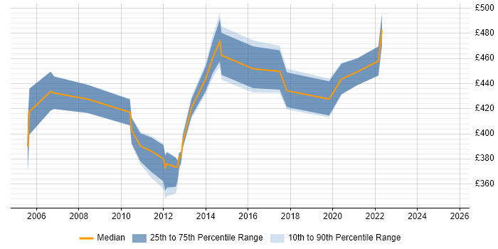 Contractor daily rate distribution trend for Telephony Manager job vacancies in the East Midlands Contractor daily rate distribution trend for Telephony Manager job vacancies in the East Midlands