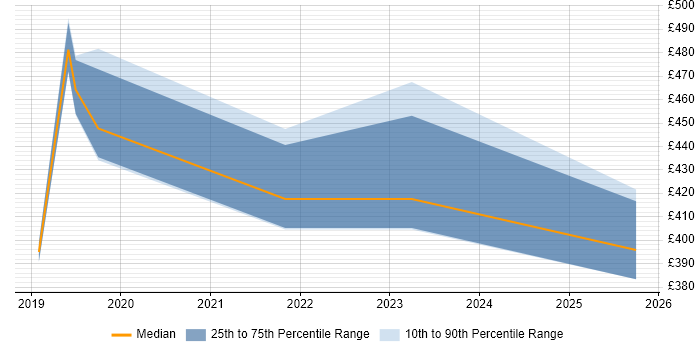 Contractor daily rate distribution trend for jobs in the East Midlands citing Tenable Contractor daily rate distribution trend for jobs in the East Midlands citing Tenable