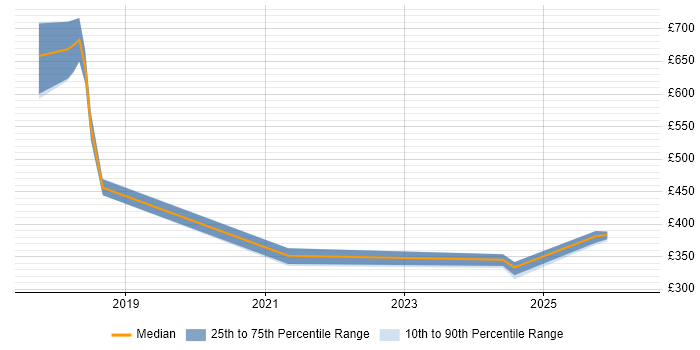 Contractor daily rate distribution trend for jobs in the East Midlands citing TensorFlow