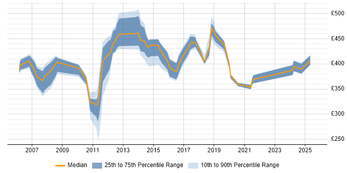 Contractor daily rate distribution trend for jobs in the East Midlands citing Teradata